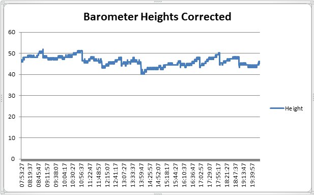 GPS heights barometer corrected